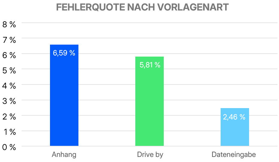 Die durchschnittliche Fehlerquote der einzelnen Simulationstypen.