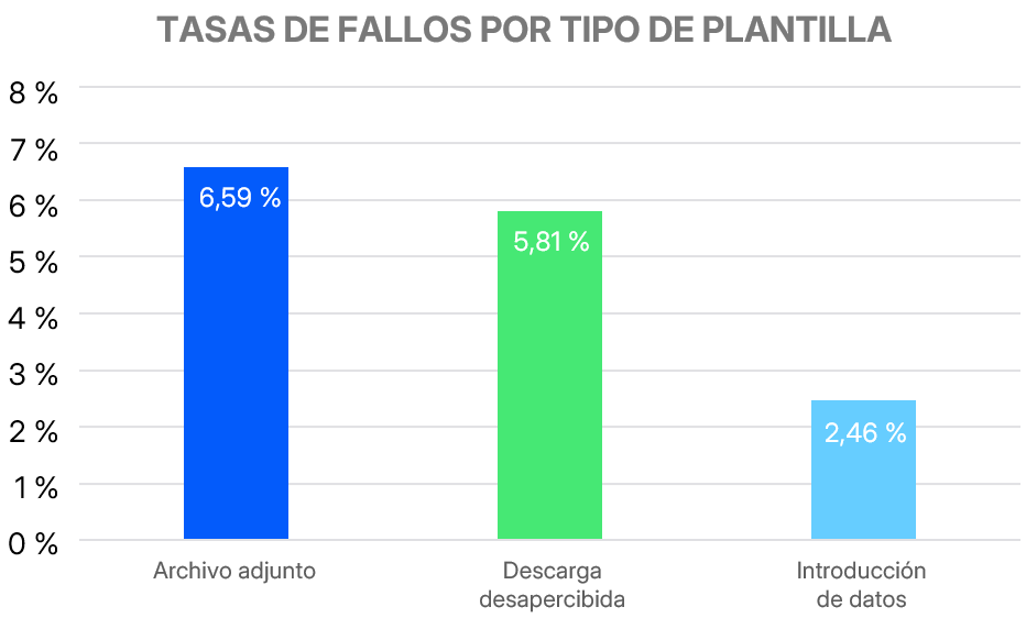 Tasa media de fallos para cada tipo de simulación.