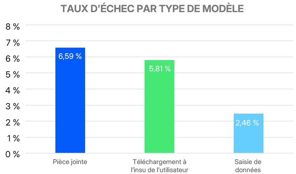 Taux d’échec moyen pour chaque type de simulation