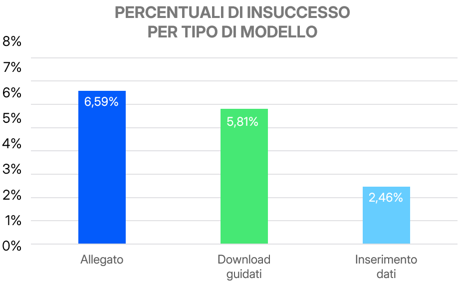 Percentuale media di insuccesso per ogni tipo di simulazione