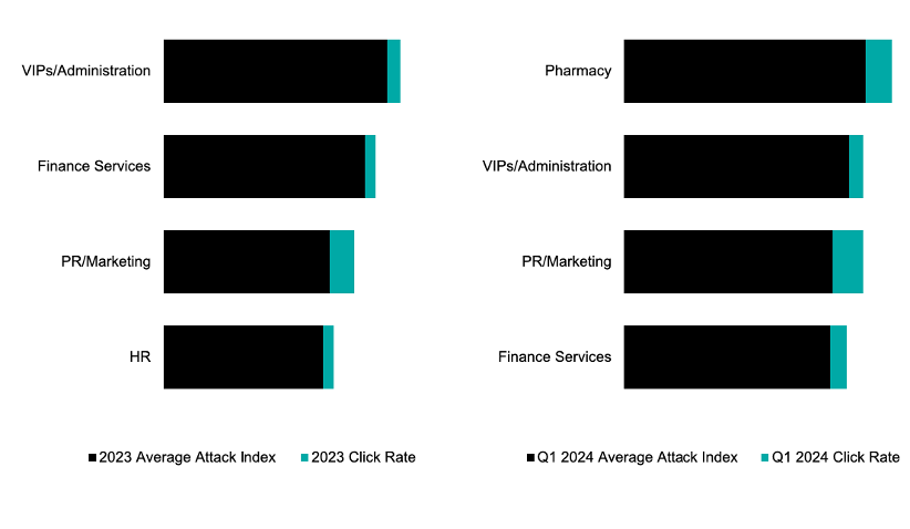 Top 4 departments by average attack index and click rate in 2023 versus Q12024.