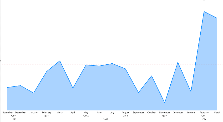 Chart showing Pharmacy Average Attack Index Trend Q42022 – Q12024.