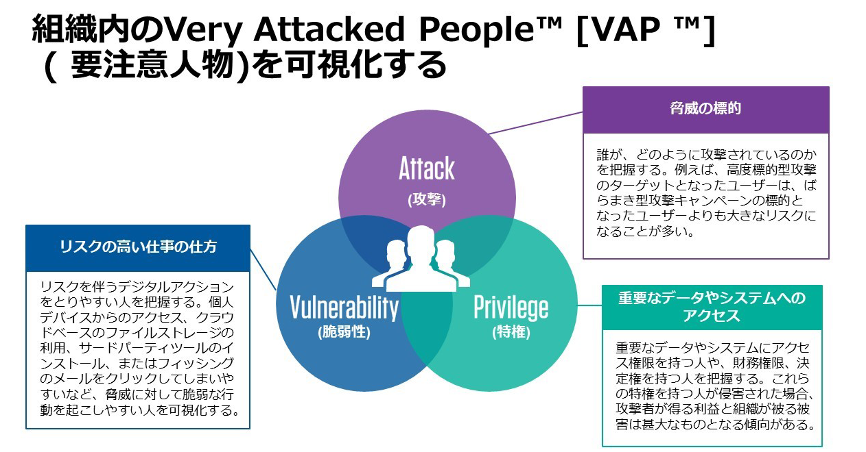 組織内のVery Attached People [VAP]（要注意人物）を可視化する