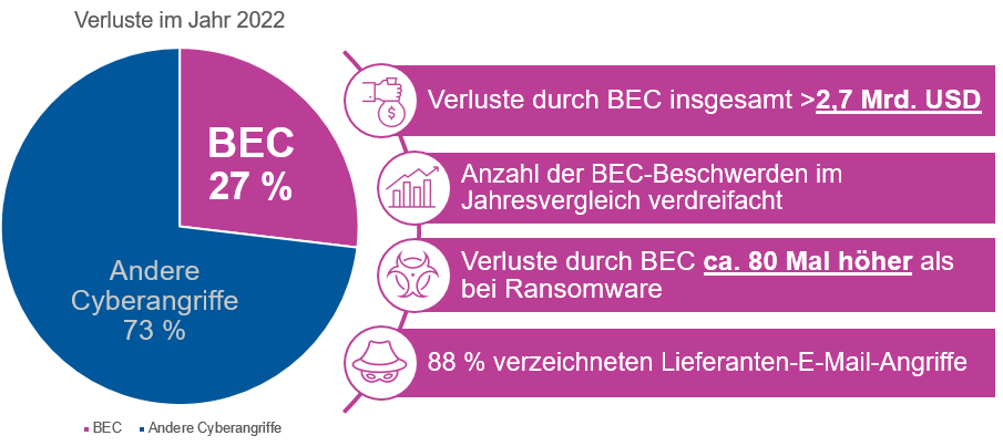 BEC losses