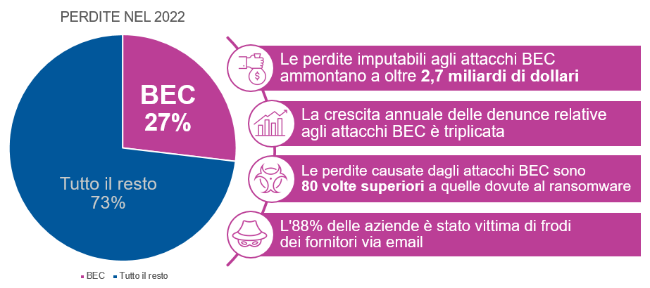 BEC losses