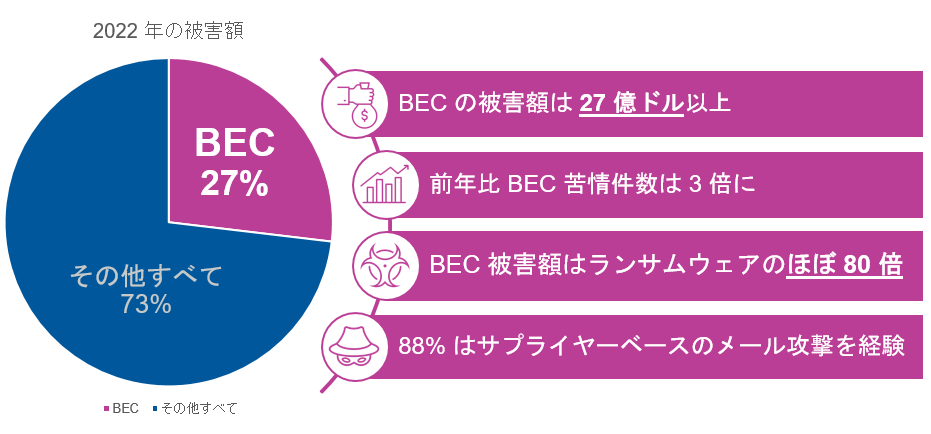 BEC losses