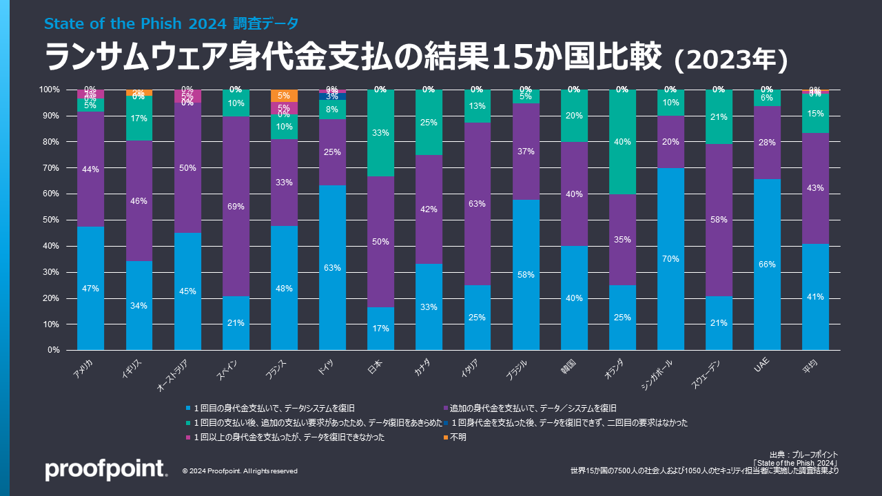 ランサムウェア身代金支払の国別の傾向