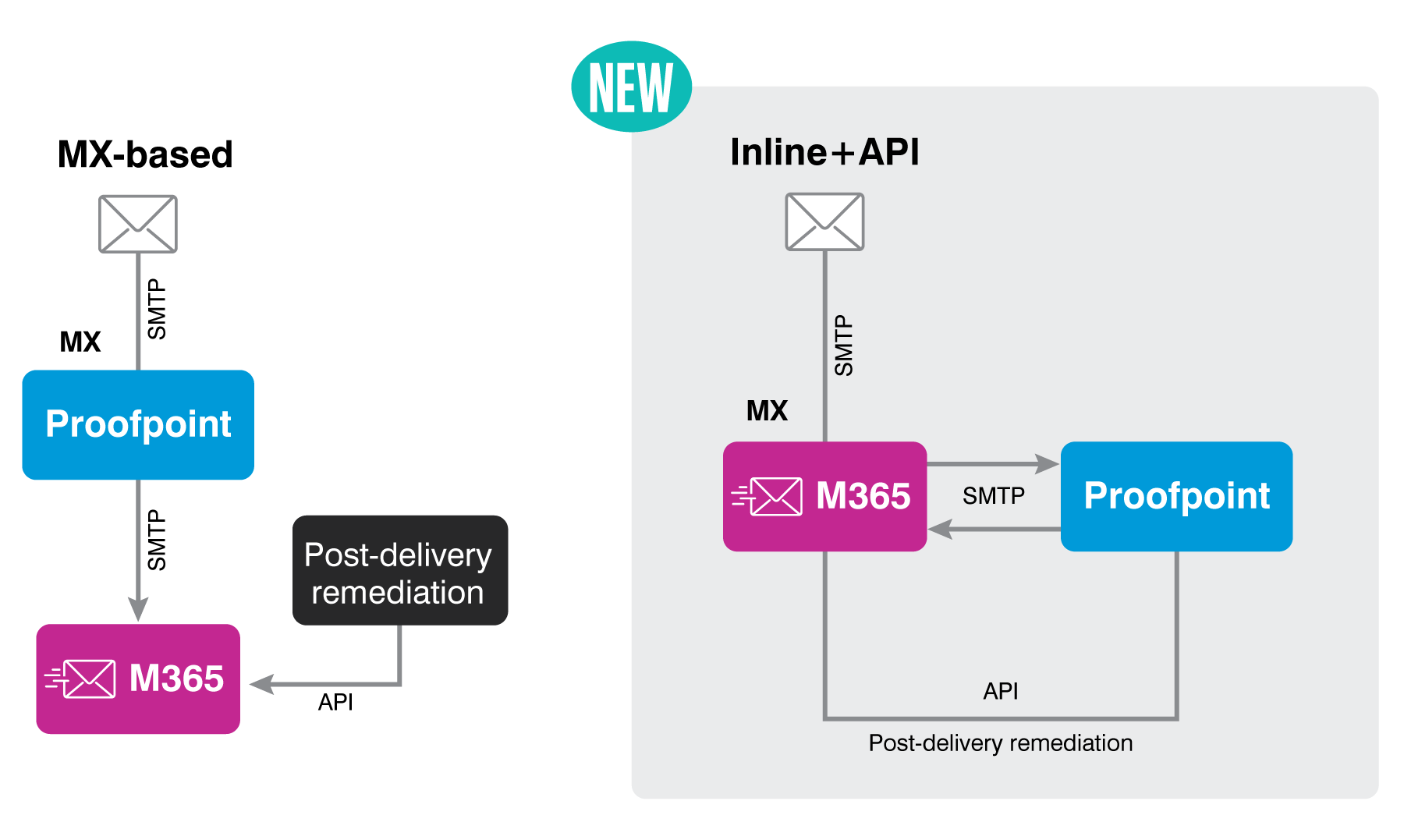 Inline+API approach