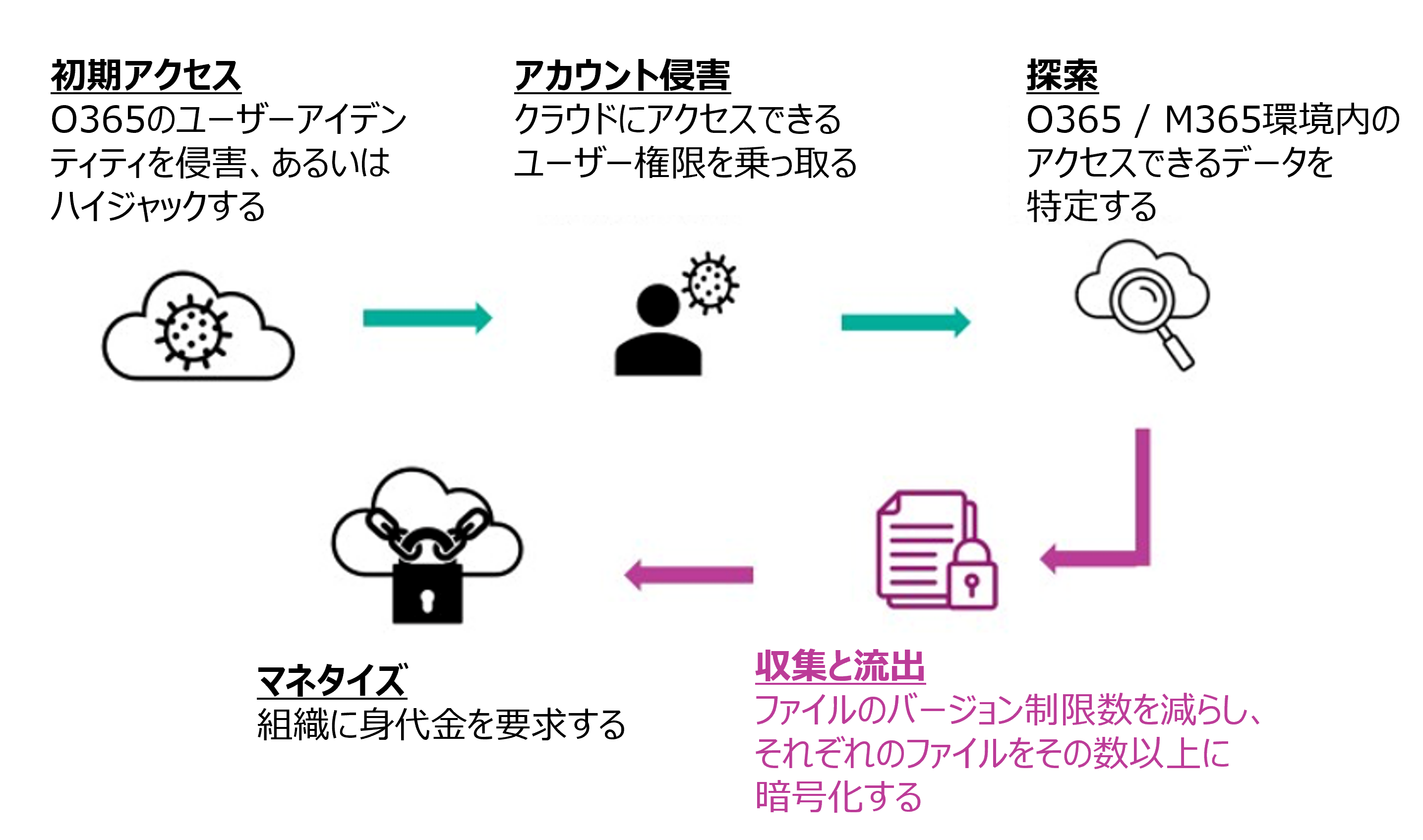 クラウドランサムウェアの攻撃チェーン