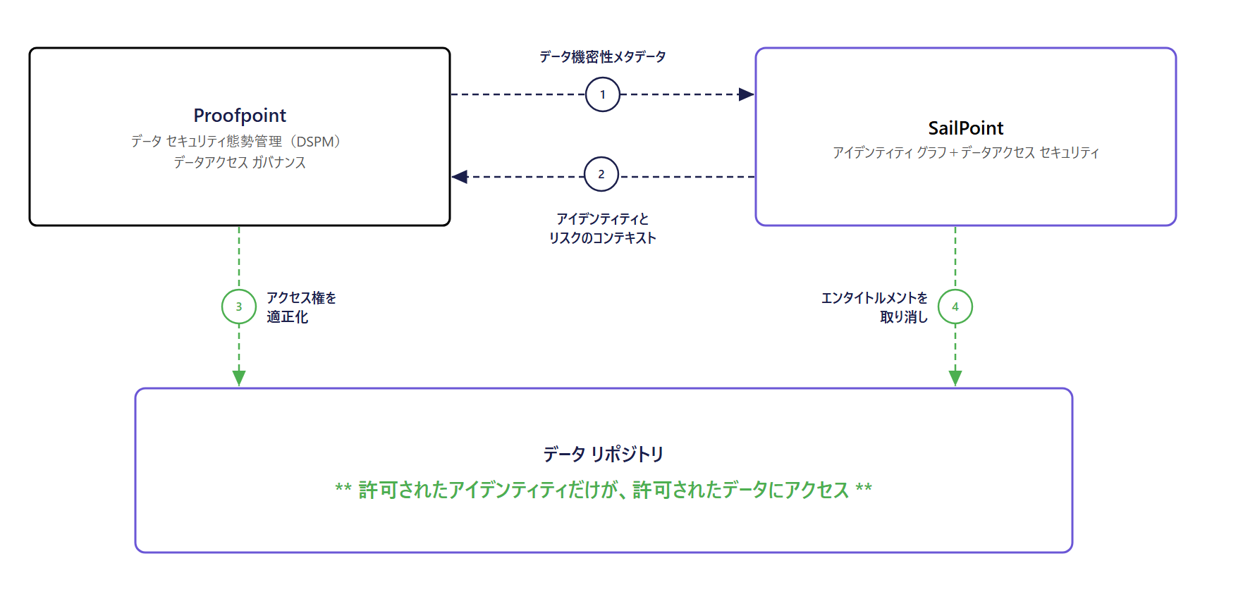 連携の仕組み