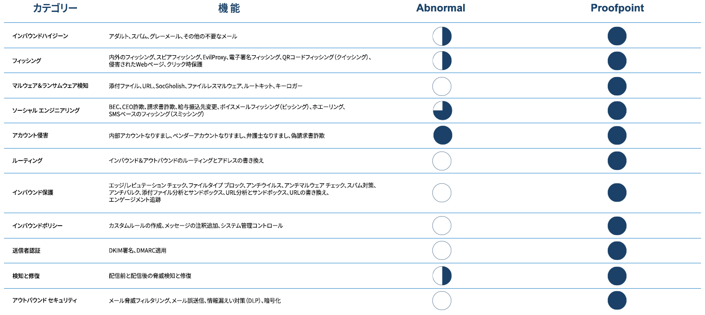 Abnormal Security vs. Proofpoint