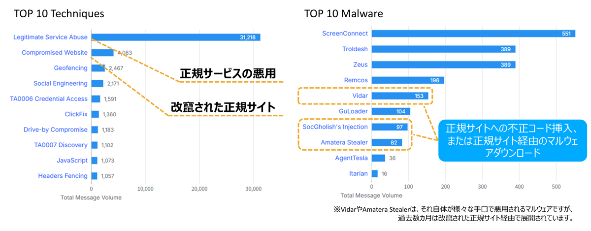 Proofpoint TAPの一観測環境で確認された攻撃手法とマルウェアの上位10件