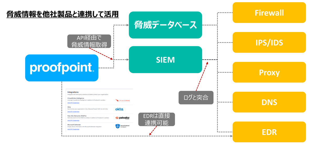 脅威情報をSIEM/XDR連携で活用する運用イメージ