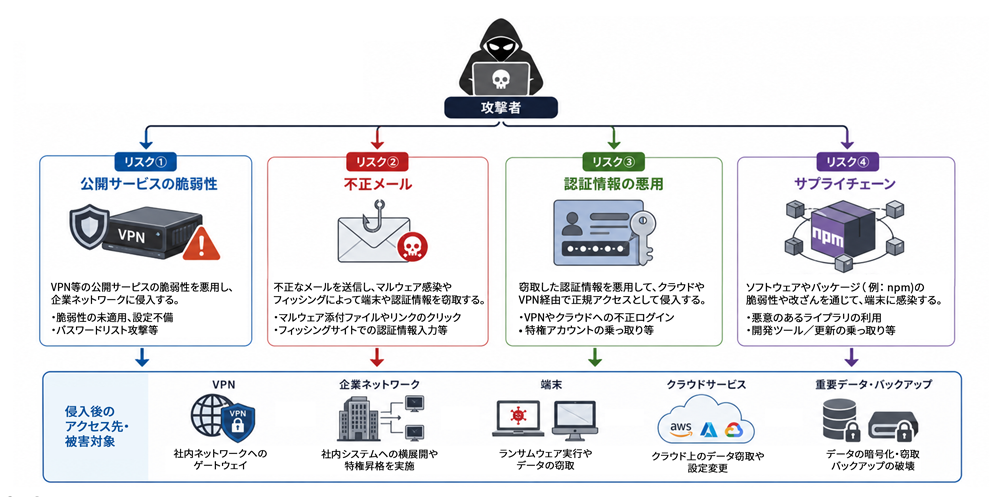 企業への主な侵入経路とサプライチェーン経由の攻撃