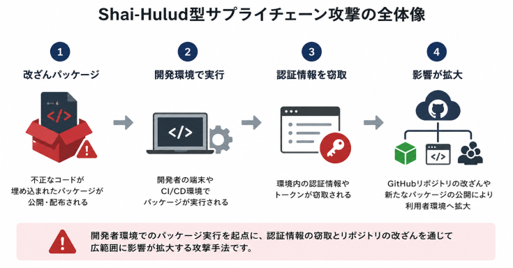 Shai-Hulud型サプライチェーン攻撃の全体像
