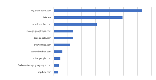 Collaboration Services Share of Phishing Attacks