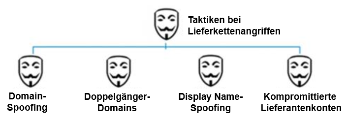 Common tactics used in supply chain attacks