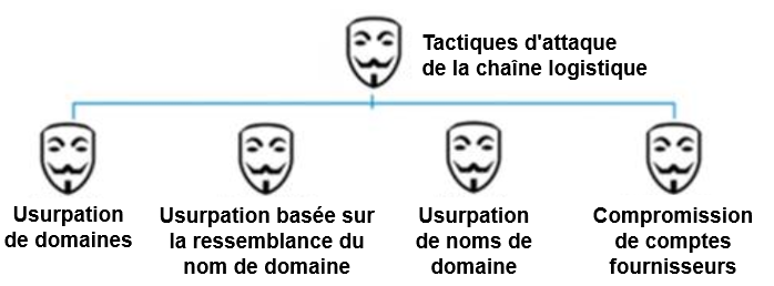 Common tactics used in supply chain attacks