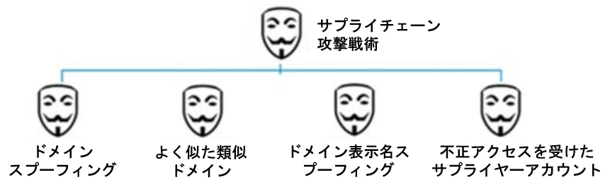 Common tactics used in supply chain attacks