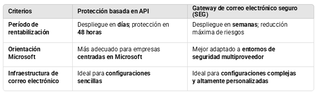 Comparación entre una protección basada en API y un gateway de correo electrónico seguro.