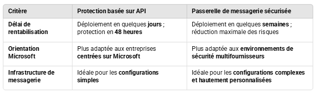 Comparaison entre une protection basée sur API et une passerelle de messagerie sécurisée
