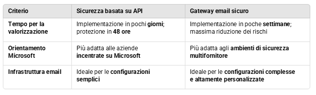 Confronto tra una sicurezza basata su API e un gateway email sicuro