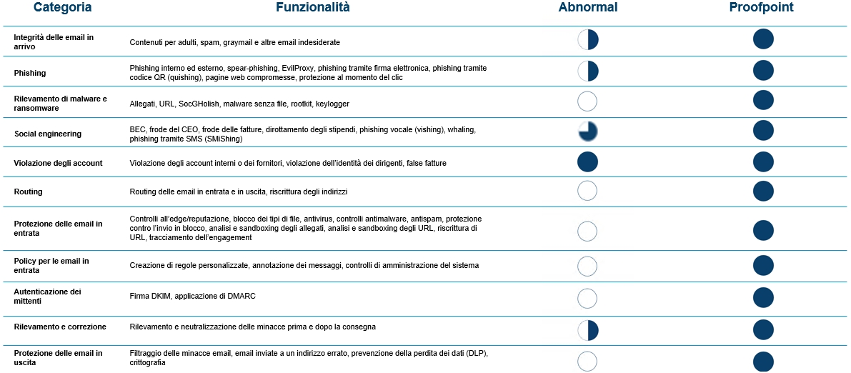Confronto tra Abnormal Security e Proofpoint