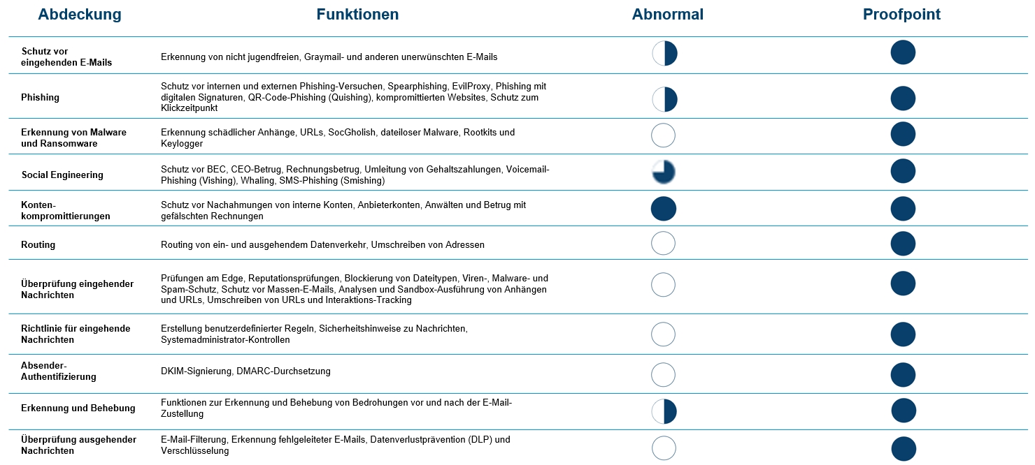 Ein Vergleich zwischen Abnormal Security und Proofpoint