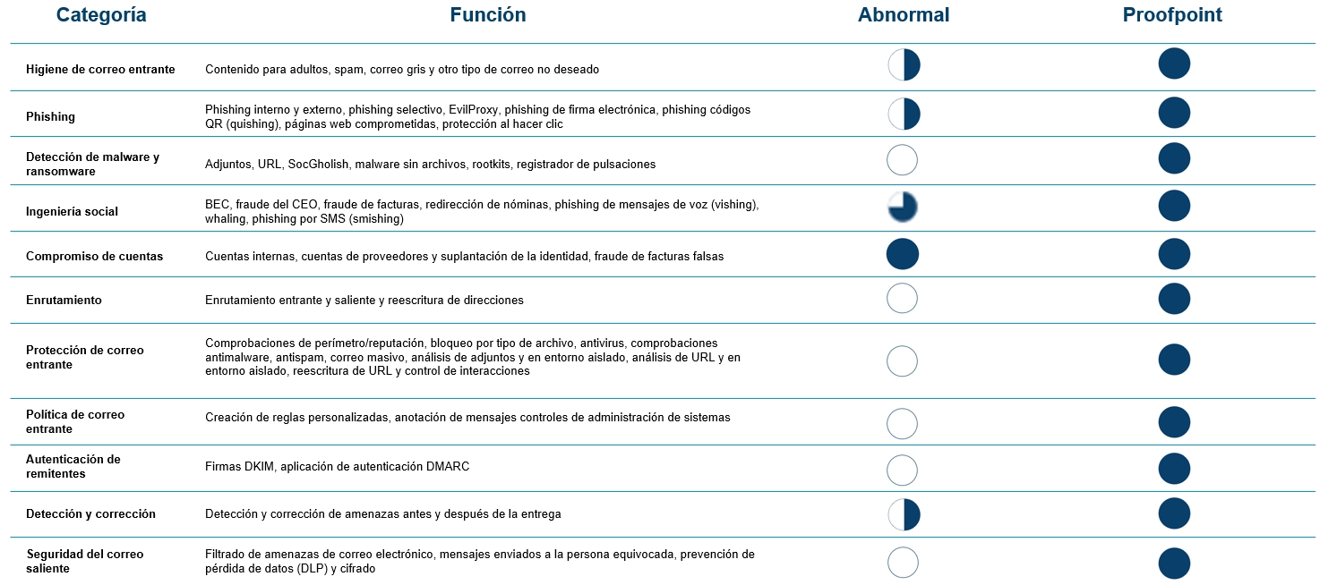 Comparativa entre Abnormal Security y Proofpoint