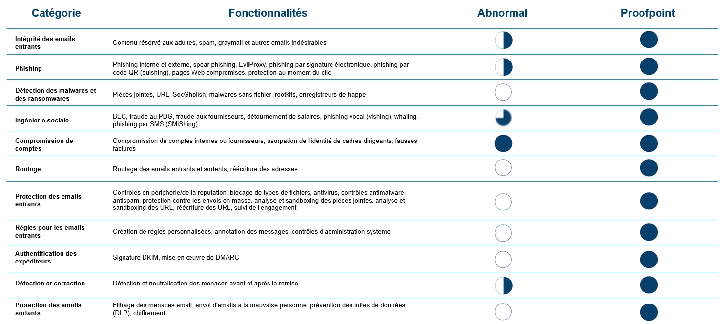Comparaison entre Abnormal Security et Proofpoint