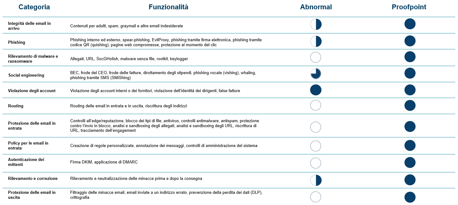 Confronto tra Abnormal Security e Proofpoint