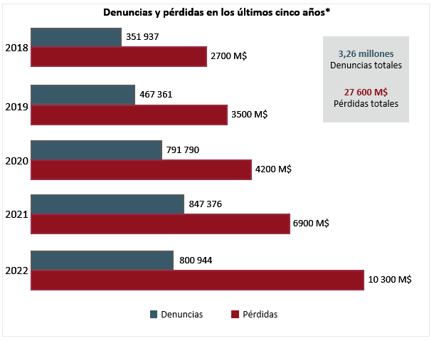 Cifras de denuncias y pérdidas por fraude online al IC3 del FBI en los últimos 5 años.