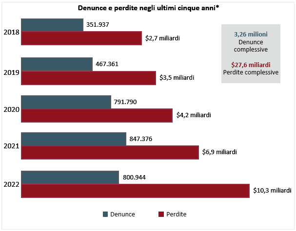 Complaints over losses