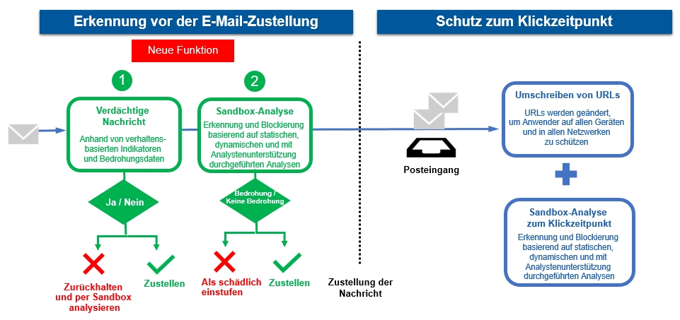 Proofpoint bietet einzigartigen und umfassenden Schutz vor URL-basierten Bedrohungen