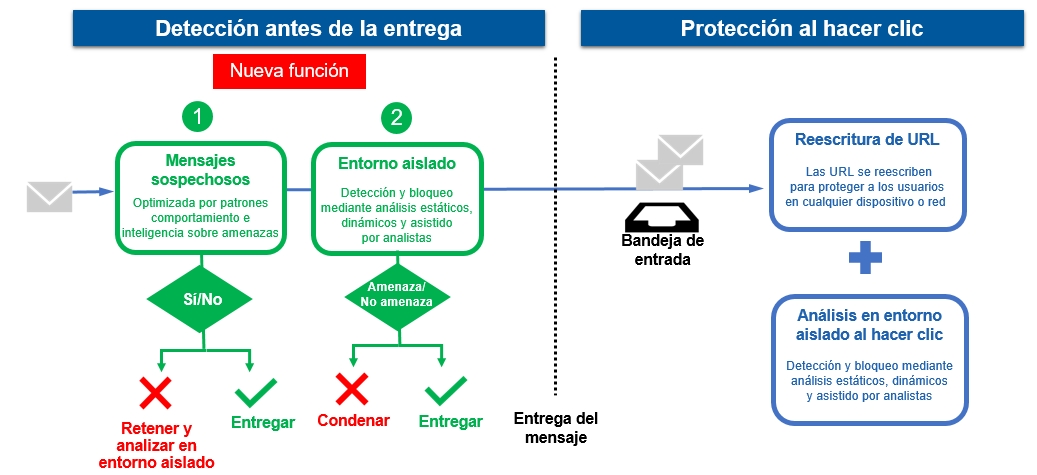 Proofpoint ofrece de forma exclusiva una defensa continua frente a las amenazas basadas en URL