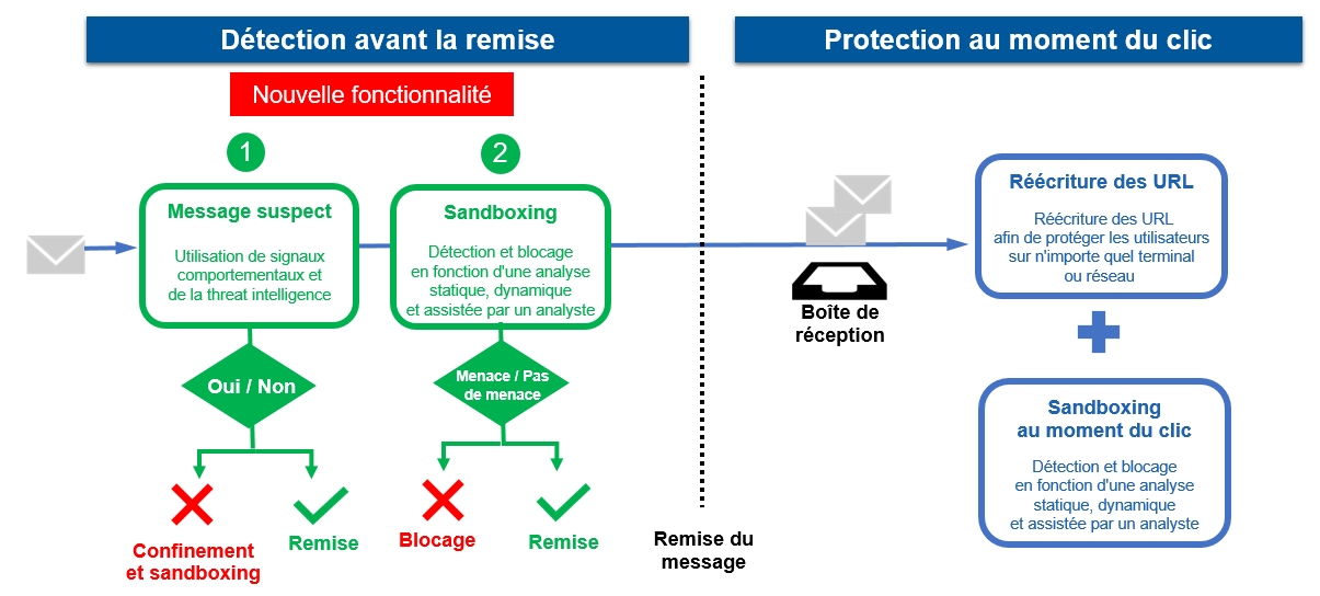 Proofpoint offre une défense continue contre les menaces basées sur des URL