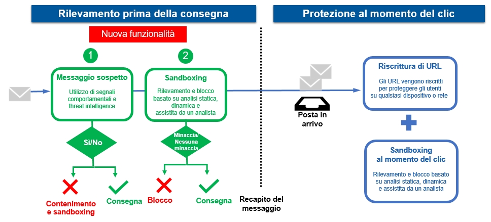 Proofpoint offre una difesa continua contro le minacce basate su URL