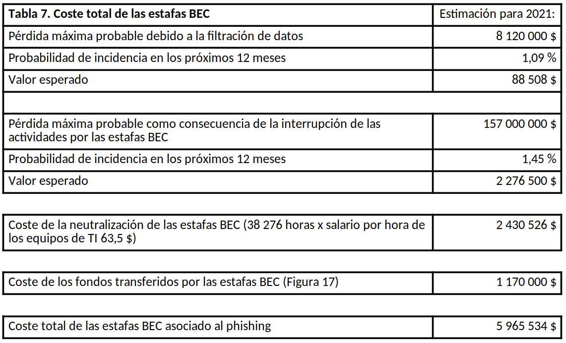 Tabla que muestra el coste de las estafas BEC