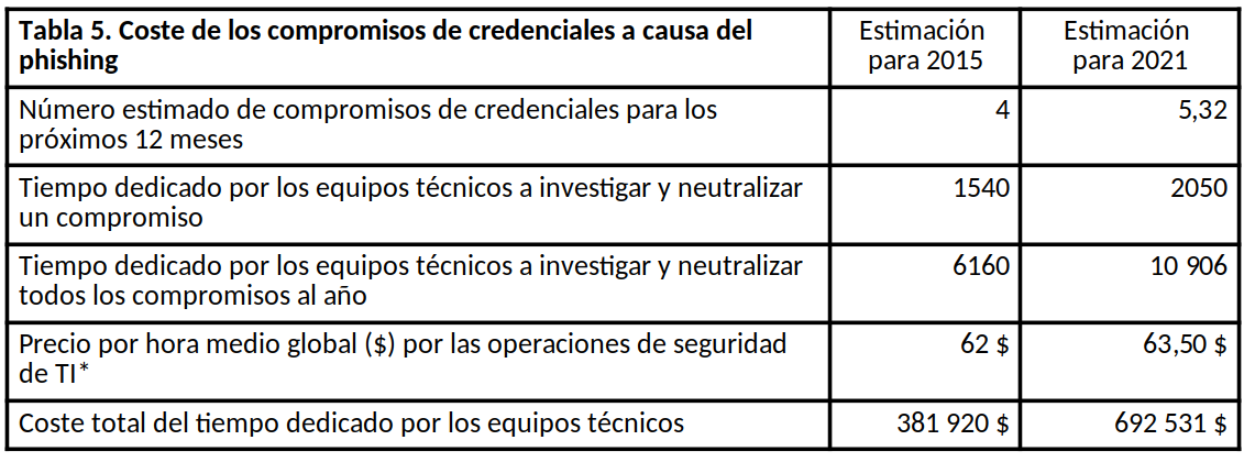 Tabla que muestra el coste de los compromisos de credenciales a causa del phishing