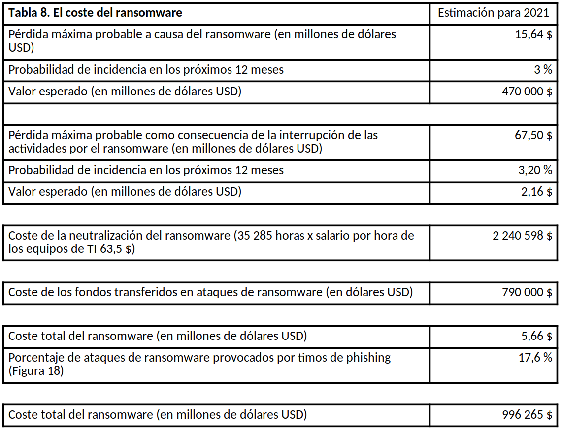 Tabla que muestra el coste del ransomware