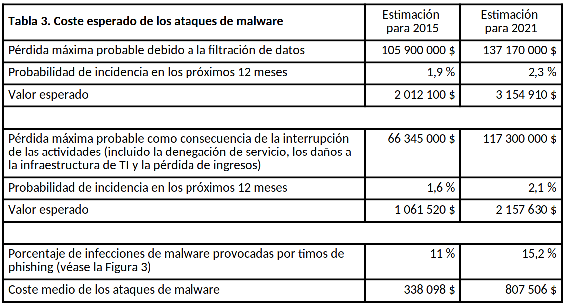 Tabla que muestra el coste esperado de los ataques de malware