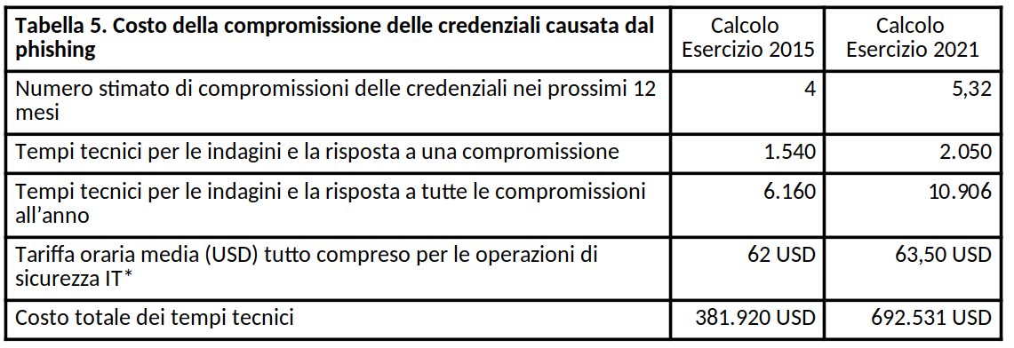 tabella che mostra il costo della compromissione delle credenziali causata dal phishing