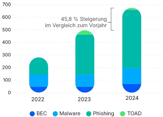 Proofpoint API email security