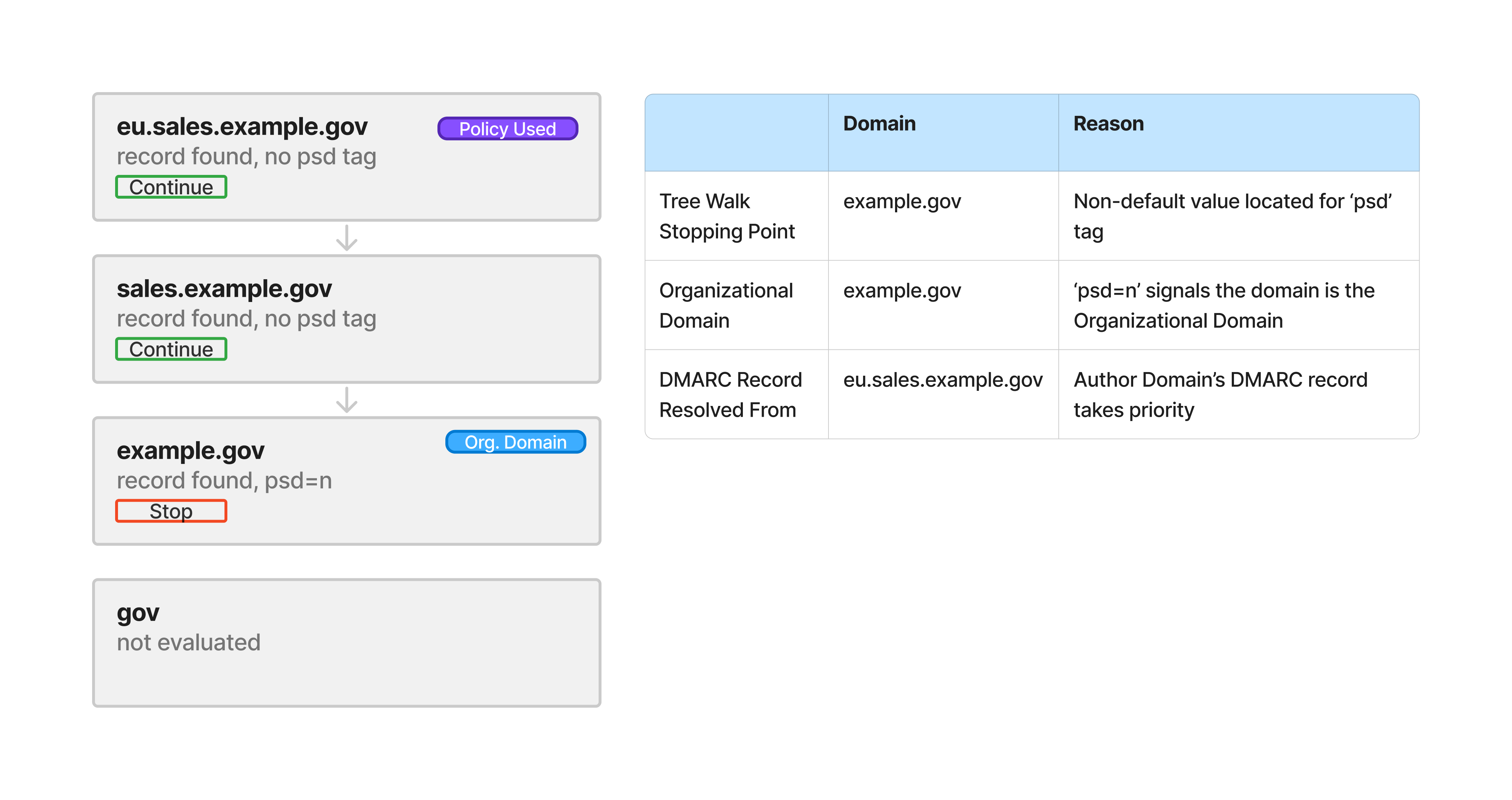 DMARC 9989 Example 1:&nbsp;Organizational Domain and Policy Discovery&nbsp;-&nbsp;Policy on Author Domain&nbsp;