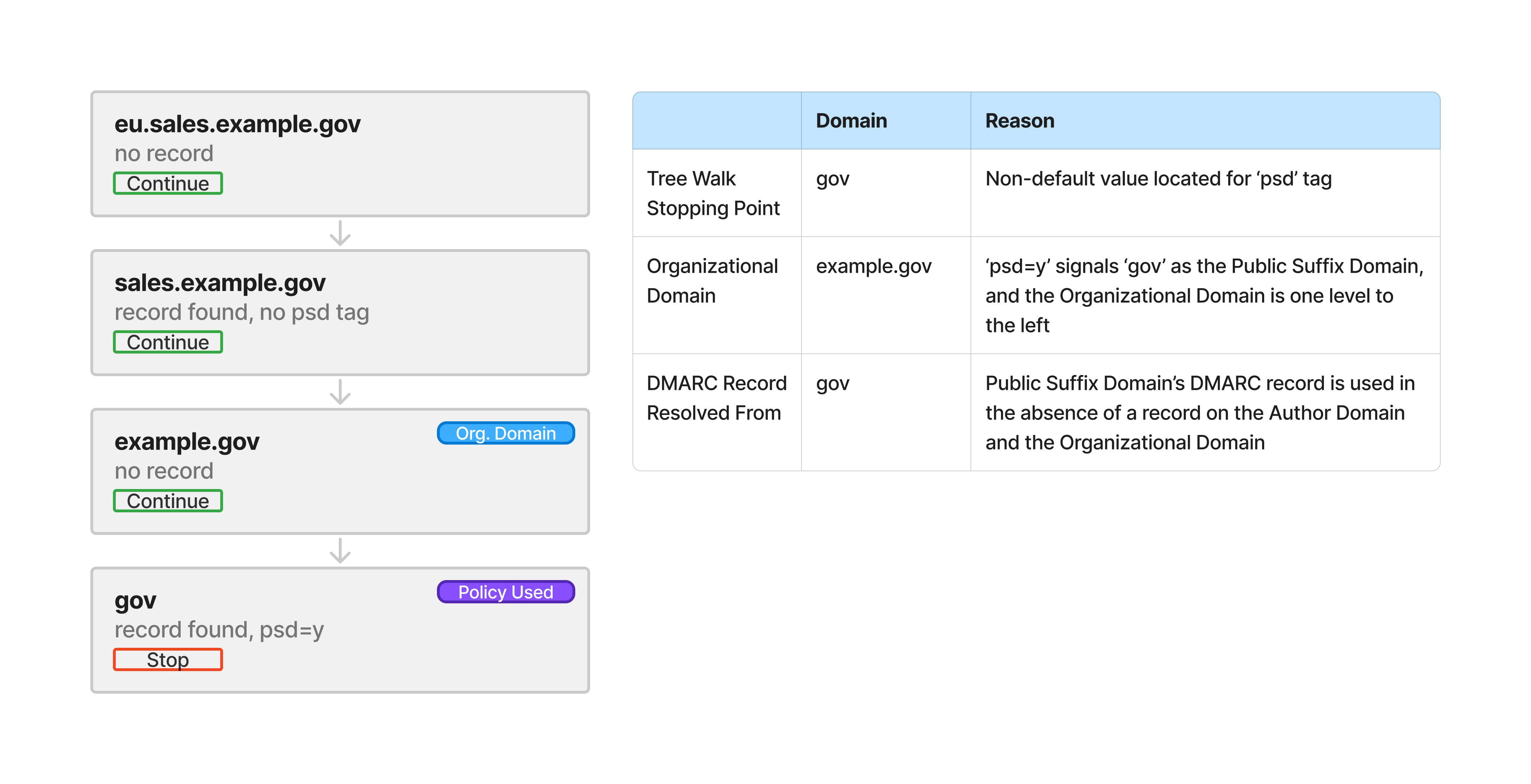DMARC RFC 9989 Example 2:&nbsp;Organizational Domain and Policy Discovery&nbsp;-&nbsp;Policy on Public Suffix Domain&nbsp;