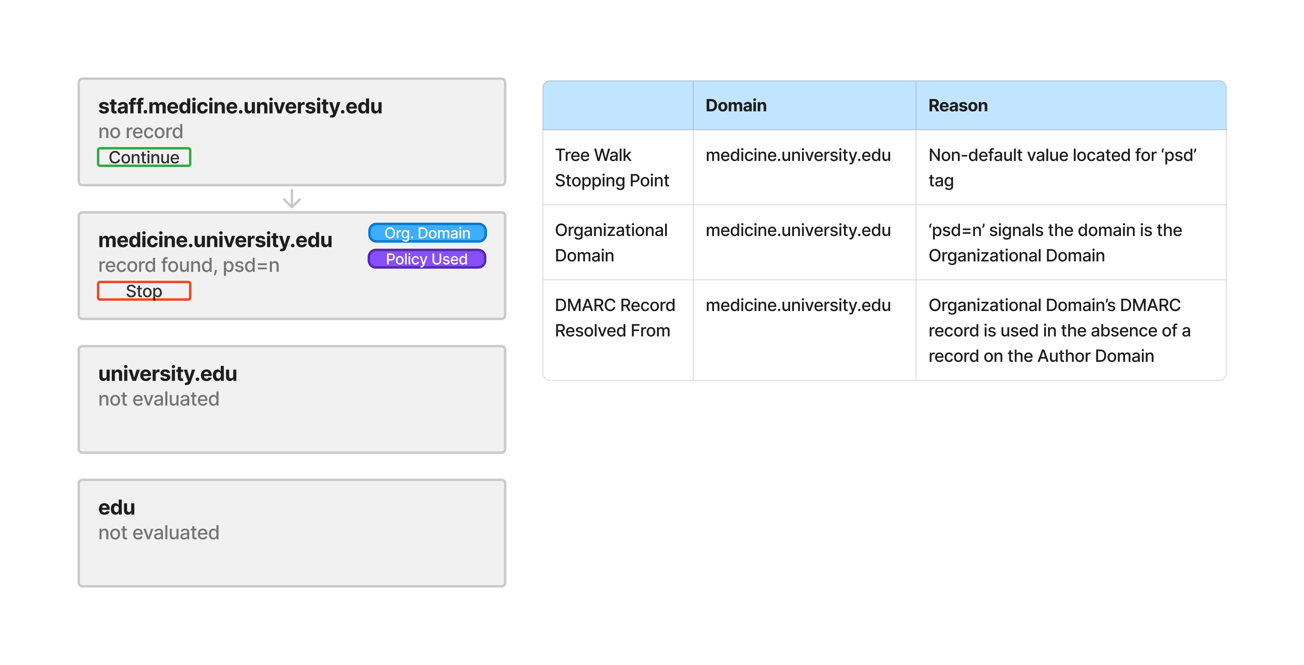 DMARC RFC 9989 Example 3:&nbsp;Delegated Namespace with an Explicit Boundary