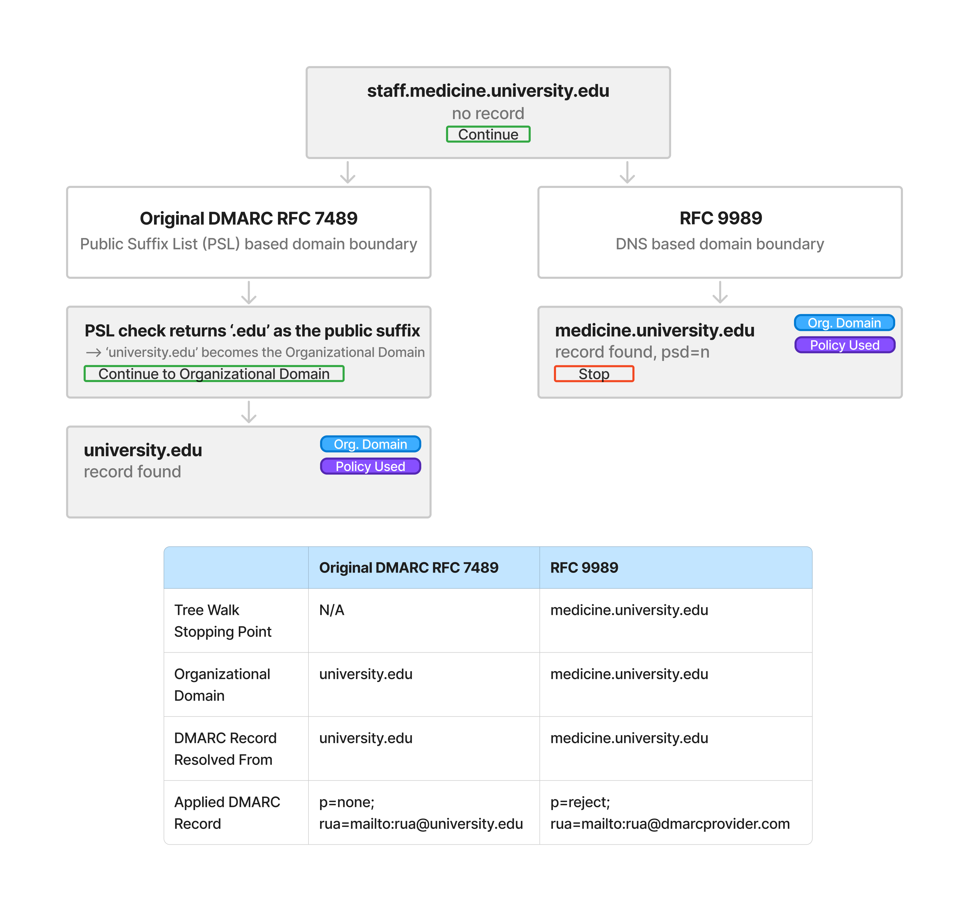 DMARC RFC 9989 Example 4A:&nbsp;DMARC RFC 7489 and DMARC RFC 9989 result in different boundaries