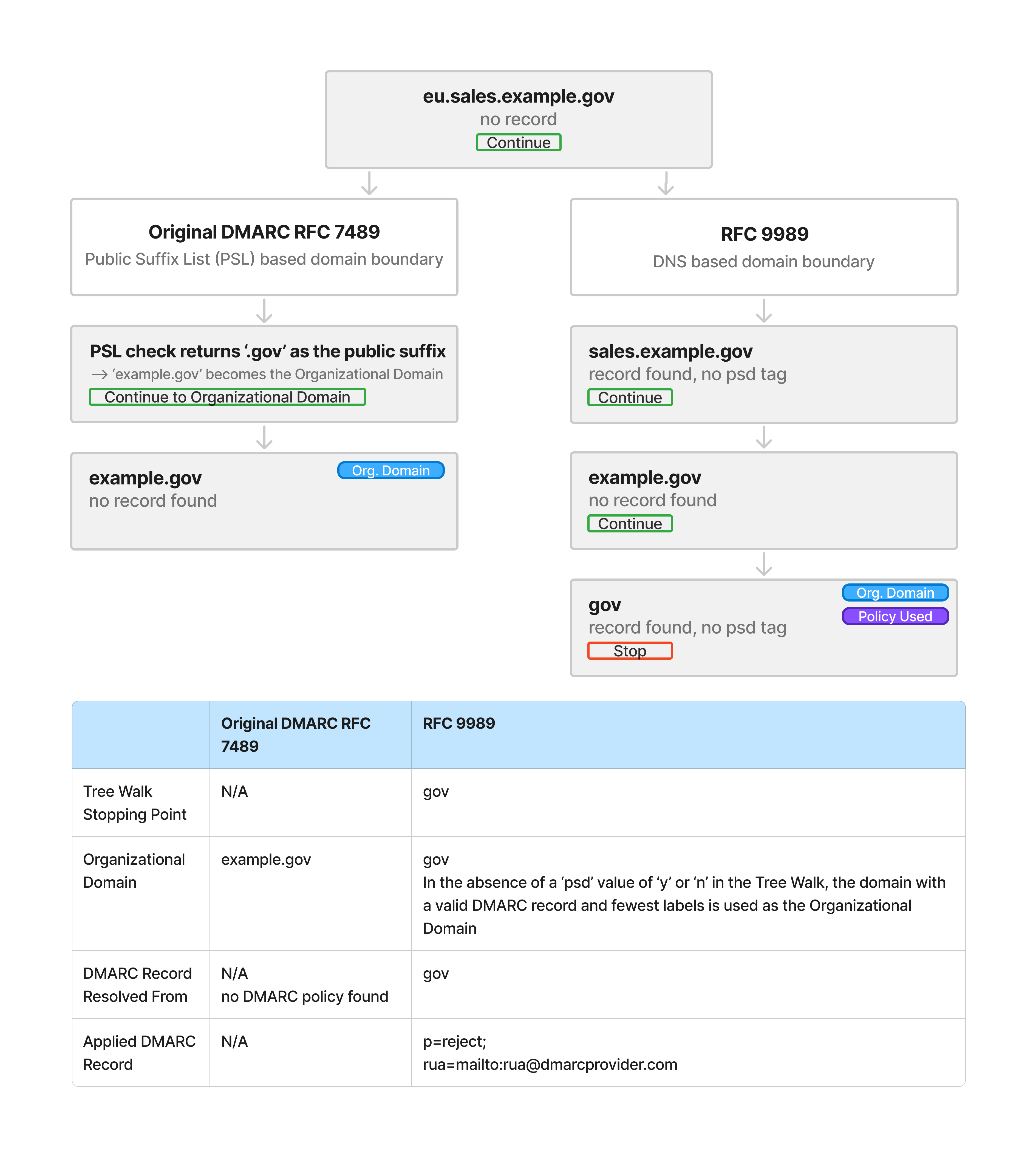Example 4B: DMARC RFC 7489 and DMARC RFC 9989 result in different boundaries