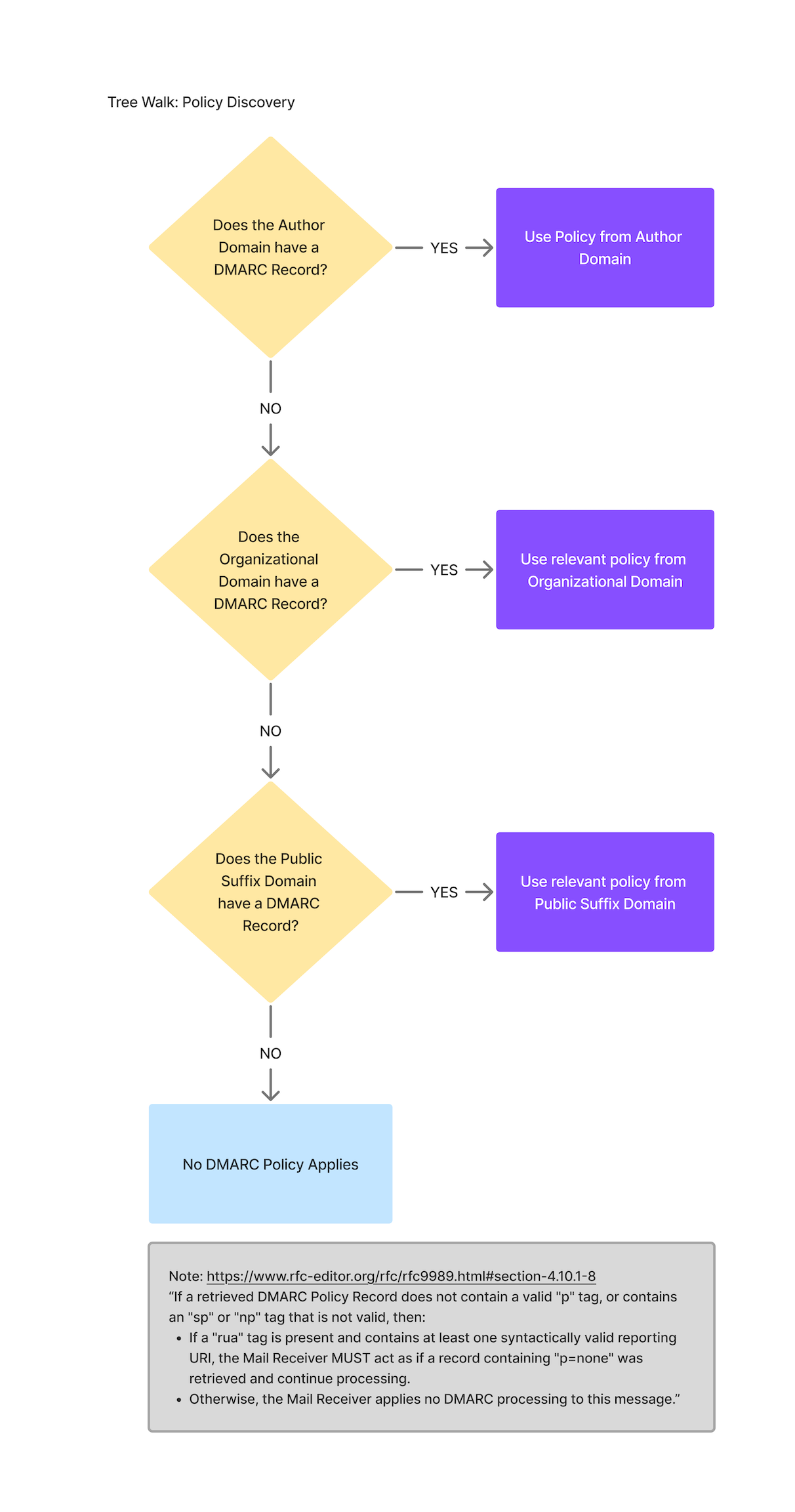 Figure: Flowchart describing DMARC RFC 9989 policy discovery