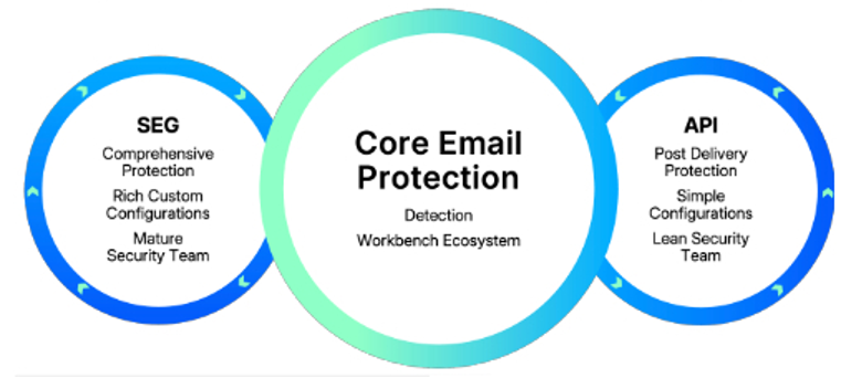 enn diagram showing SEG, core email protection, and API